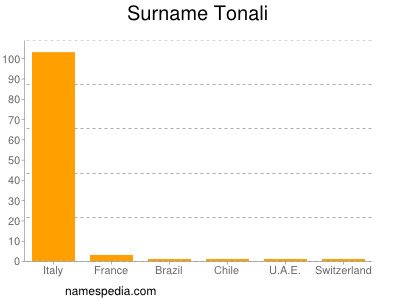 nom Tonali