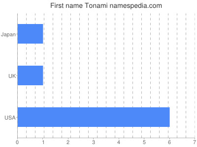 Vornamen Tonami