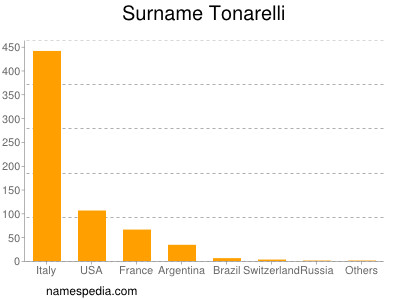 Surname Tonarelli