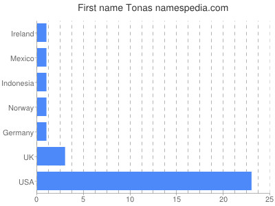 Vornamen Tonas