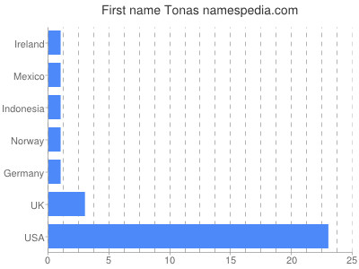 prenom Tonas