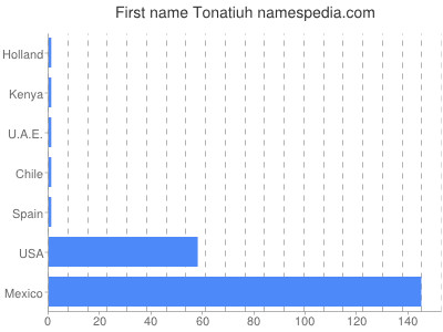 prenom Tonatiuh