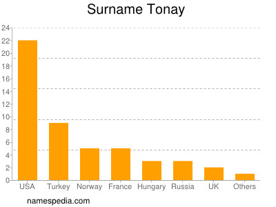 nom Tonay