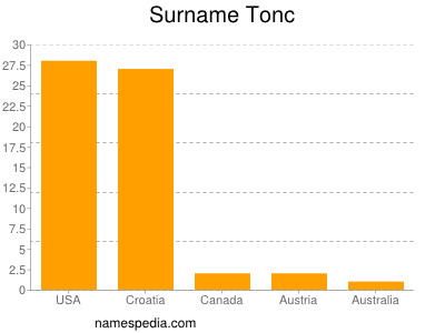 Surname Tonc
