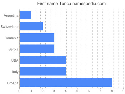 Vornamen Tonca