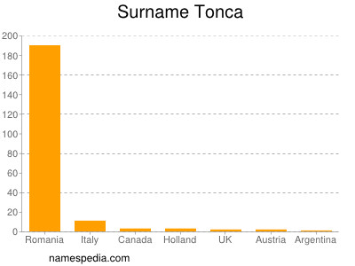 Surname Tonca