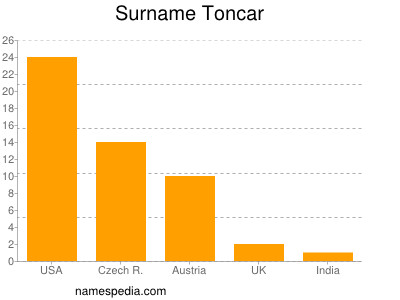 Familiennamen Toncar