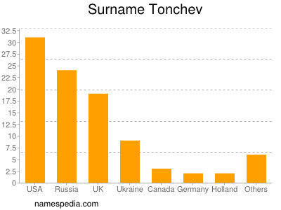 Familiennamen Tonchev