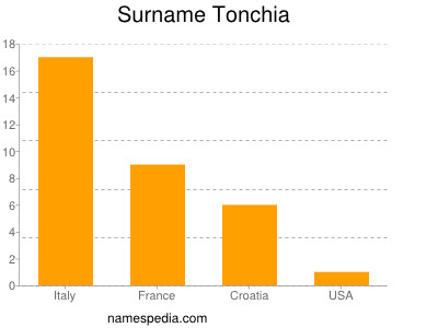 Familiennamen Tonchia