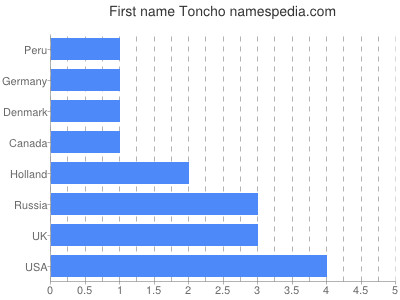 Given name Toncho