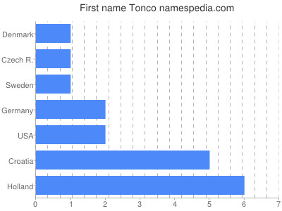 Given name Tonco