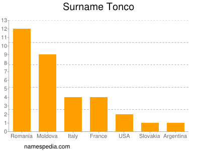 Familiennamen Tonco