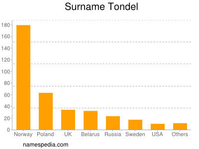 Surname Tondel