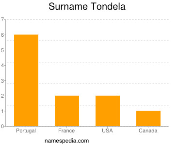 Familiennamen Tondela