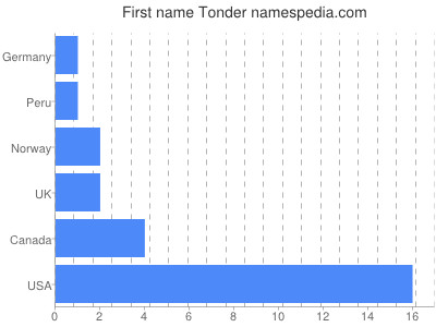 Given name Tonder