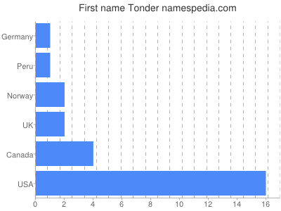 prenom Tonder