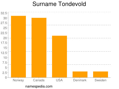 nom Tondevold