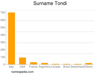 Surname Tondi