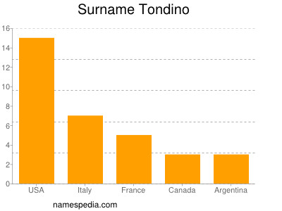 nom Tondino