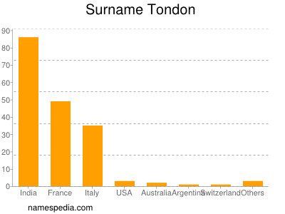 Surname Tondon