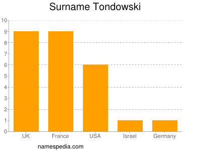 Familiennamen Tondowski