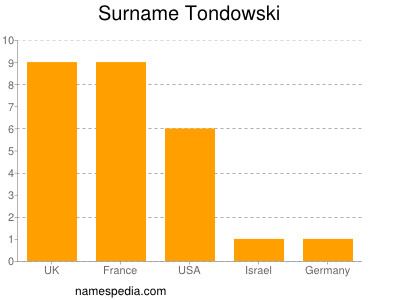 nom Tondowski