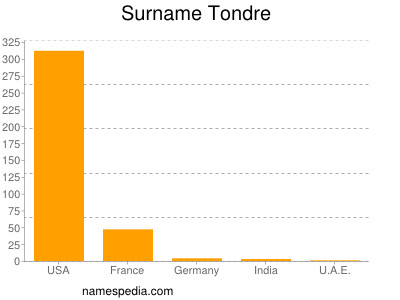 Surname Tondre