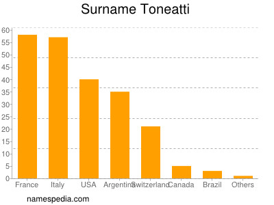 Surname Toneatti