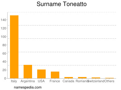 Familiennamen Toneatto