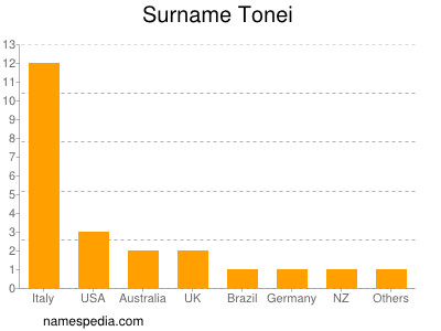 Surname Tonei