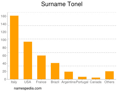 Surname Tonel