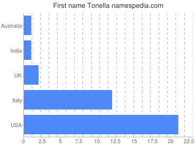 Vornamen Tonella