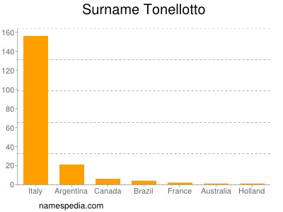 Familiennamen Tonellotto