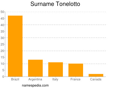 Familiennamen Tonelotto