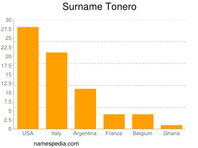 nom Tonero