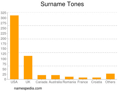 Familiennamen Tones