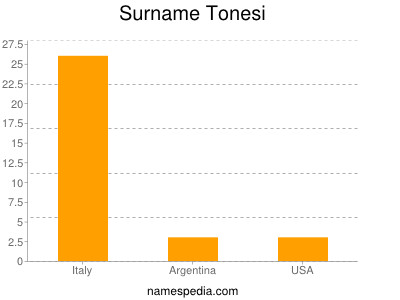 Surname Tonesi