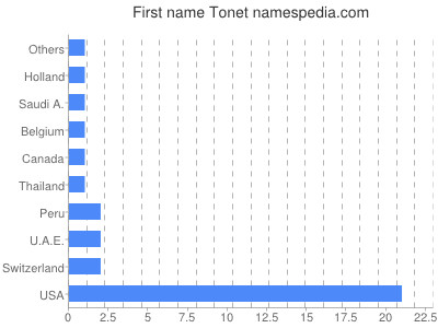 prenom Tonet