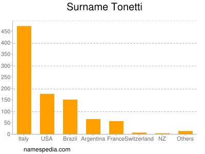 Familiennamen Tonetti