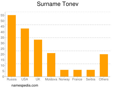 nom Tonev