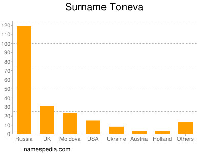 nom Toneva