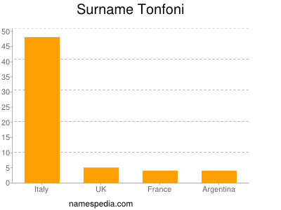 Familiennamen Tonfoni