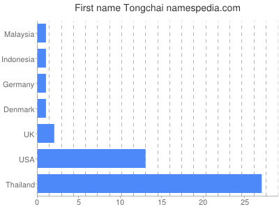 prenom Tongchai