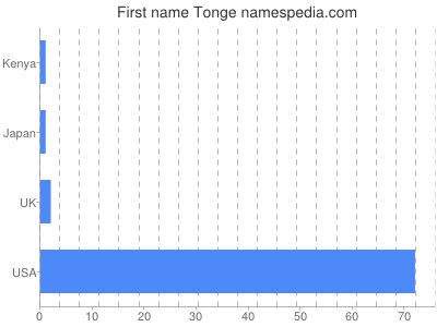 prenom Tonge