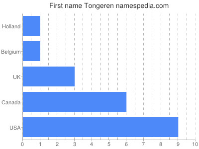 prenom Tongeren