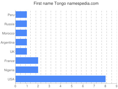 Vornamen Tongo