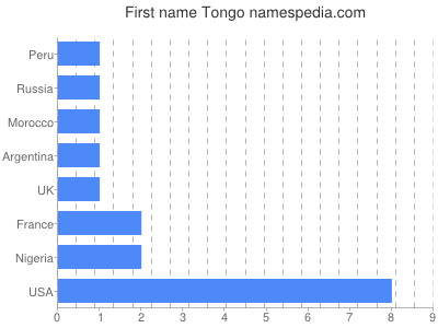 prenom Tongo