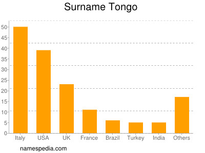 Familiennamen Tongo