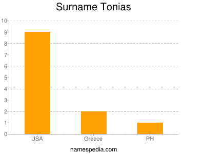 Familiennamen Tonias