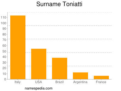 Familiennamen Toniatti